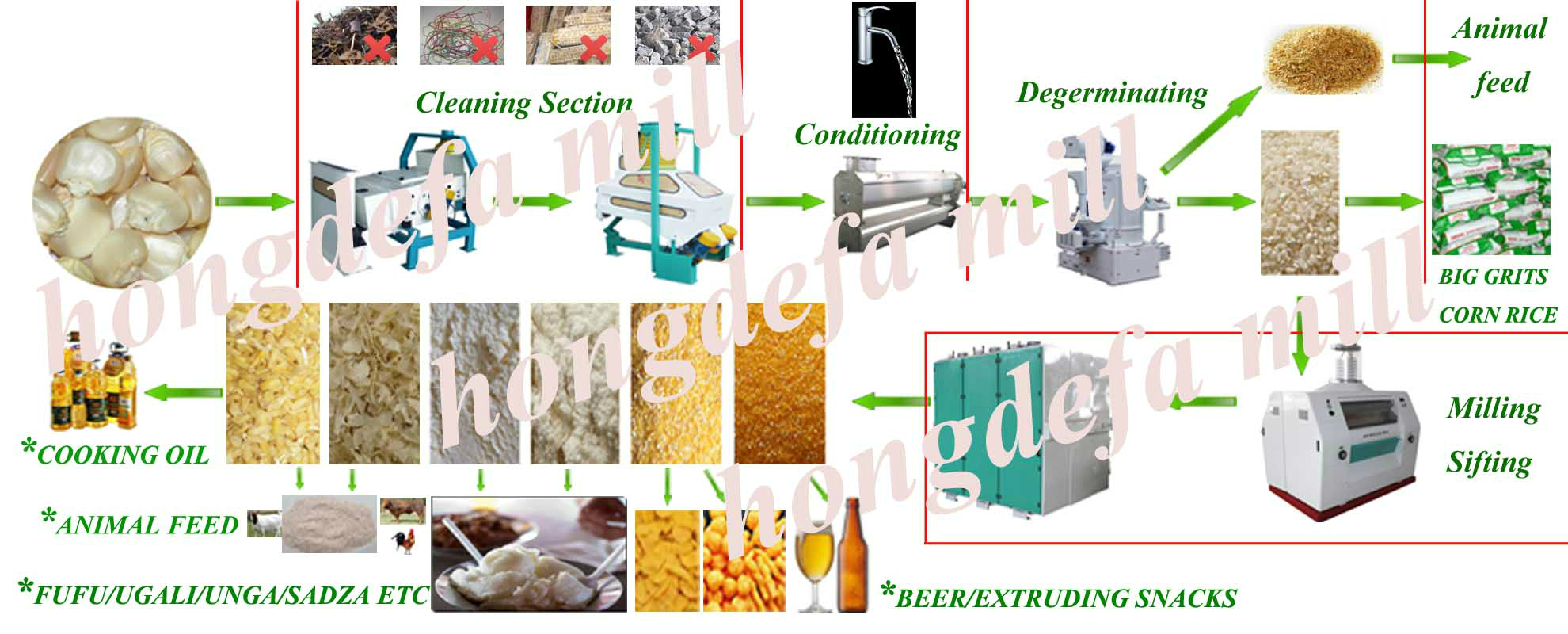 How to set up a wheat flour mill plant